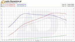 BMW-M3-F80-ECU-CHIP-TUNING-AUTODYNAMICSPL