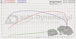 AD SporTronic Chip Power Tuning Box BMW Serii F Wykres