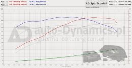 AD SporTronic Chip Power Tuning Box BMW Serii F Wykres